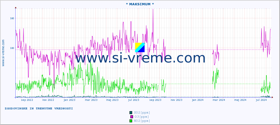 POVPREČJE :: * MAKSIMUM * :: SO2 | CO | O3 | NO2 :: zadnji dve leti / en dan.
