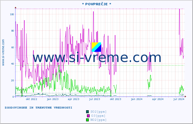 POVPREČJE :: * POVPREČJE * :: SO2 | CO | O3 | NO2 :: zadnji dve leti / en dan.