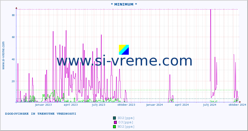 POVPREČJE :: * MINIMUM * :: SO2 | CO | O3 | NO2 :: zadnji dve leti / en dan.
