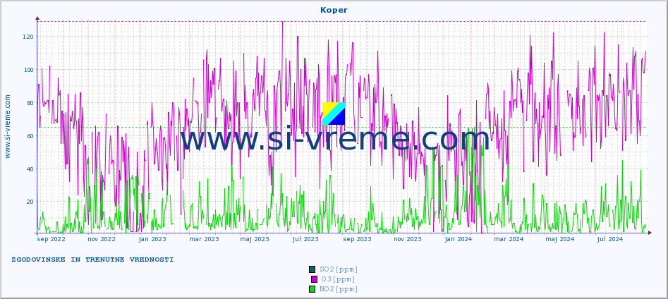 POVPREČJE :: Koper :: SO2 | CO | O3 | NO2 :: zadnji dve leti / en dan.
