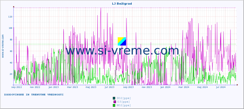 POVPREČJE :: LJ Bežigrad :: SO2 | CO | O3 | NO2 :: zadnji dve leti / en dan.