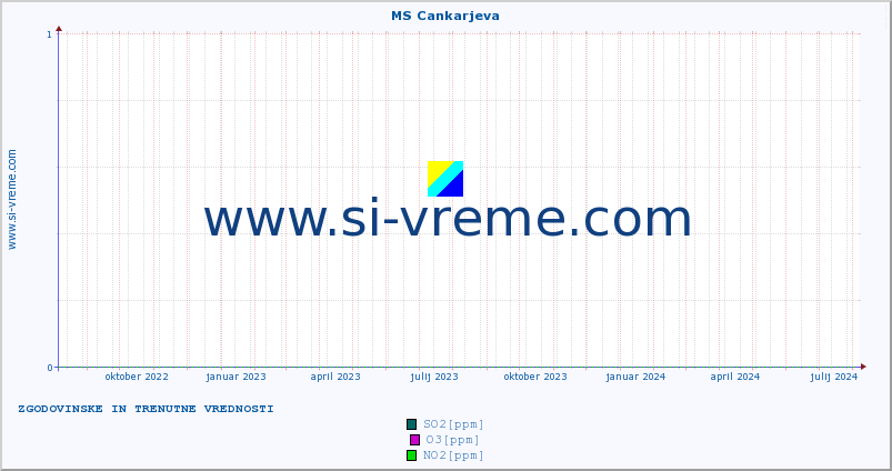 POVPREČJE :: MS Cankarjeva :: SO2 | CO | O3 | NO2 :: zadnji dve leti / en dan.