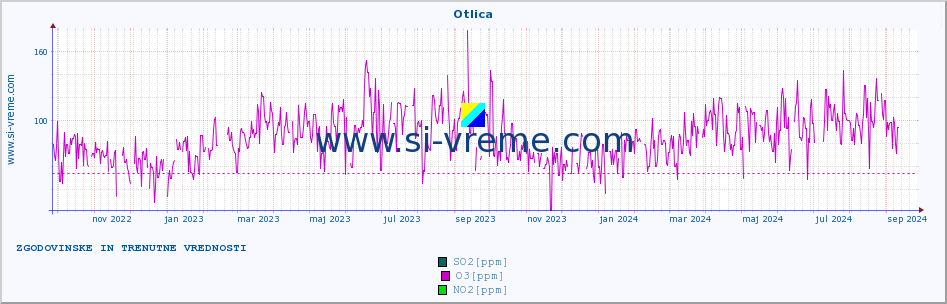 POVPREČJE :: Otlica :: SO2 | CO | O3 | NO2 :: zadnji dve leti / en dan.