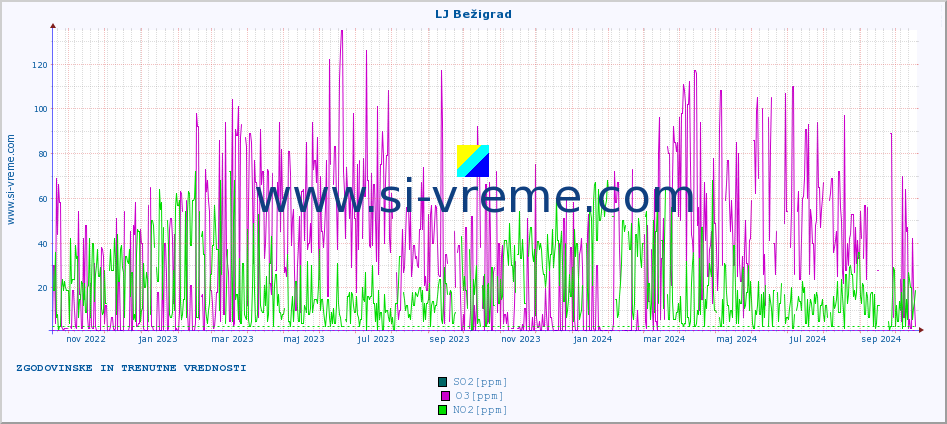 POVPREČJE :: LJ Bežigrad :: SO2 | CO | O3 | NO2 :: zadnji dve leti / en dan.