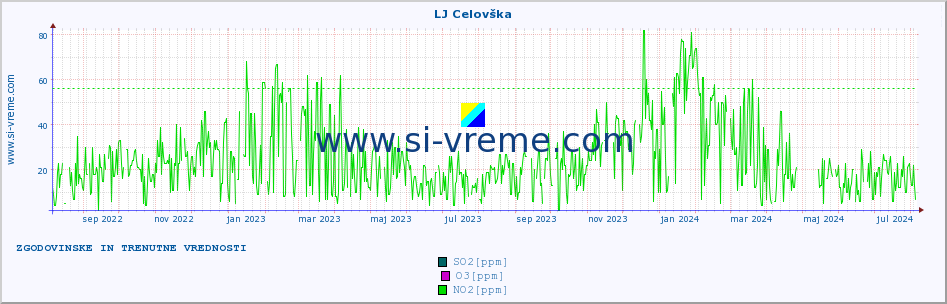 POVPREČJE :: LJ Celovška :: SO2 | CO | O3 | NO2 :: zadnji dve leti / en dan.