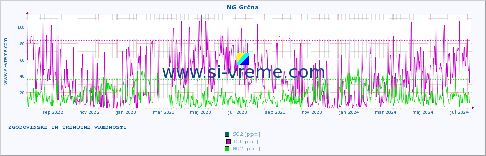 POVPREČJE :: NG Grčna :: SO2 | CO | O3 | NO2 :: zadnji dve leti / en dan.