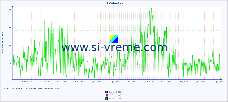 POVPREČJE :: LJ Celovška :: SO2 | CO | O3 | NO2 :: zadnji dve leti / en dan.