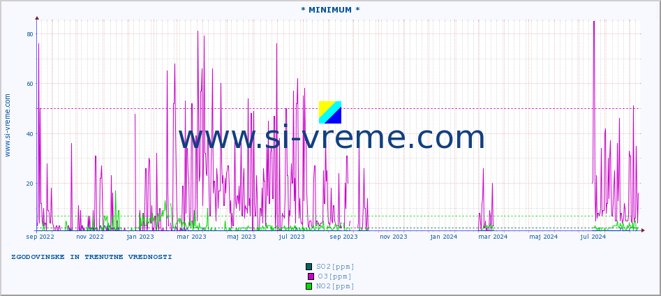 POVPREČJE :: * MINIMUM * :: SO2 | CO | O3 | NO2 :: zadnji dve leti / en dan.