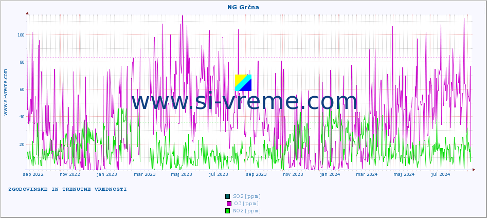 POVPREČJE :: NG Grčna :: SO2 | CO | O3 | NO2 :: zadnji dve leti / en dan.