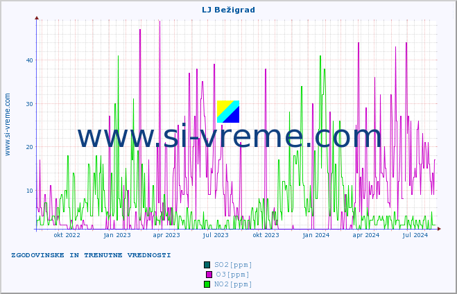 POVPREČJE :: LJ Bežigrad :: SO2 | CO | O3 | NO2 :: zadnji dve leti / en dan.