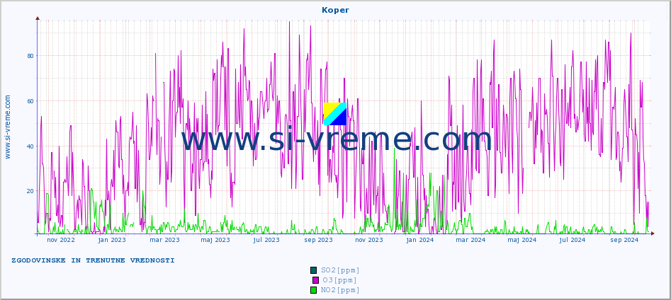 POVPREČJE :: Koper :: SO2 | CO | O3 | NO2 :: zadnji dve leti / en dan.