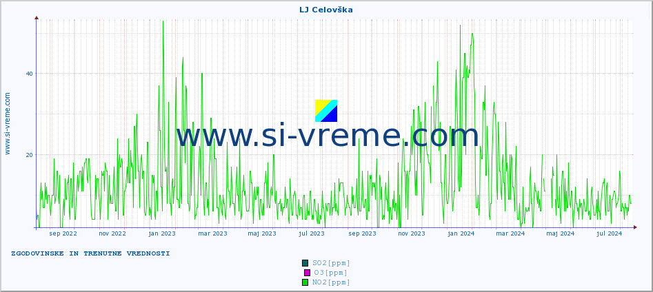 POVPREČJE :: LJ Celovška :: SO2 | CO | O3 | NO2 :: zadnji dve leti / en dan.