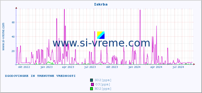 POVPREČJE :: Iskrba :: SO2 | CO | O3 | NO2 :: zadnji dve leti / en dan.