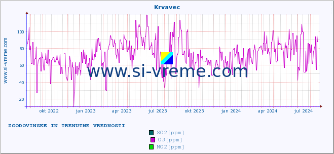 POVPREČJE :: Krvavec :: SO2 | CO | O3 | NO2 :: zadnji dve leti / en dan.