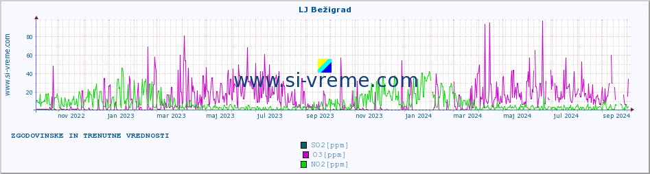 POVPREČJE :: LJ Bežigrad :: SO2 | CO | O3 | NO2 :: zadnji dve leti / en dan.