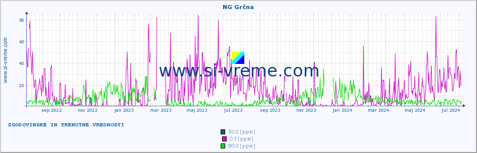 POVPREČJE :: NG Grčna :: SO2 | CO | O3 | NO2 :: zadnji dve leti / en dan.