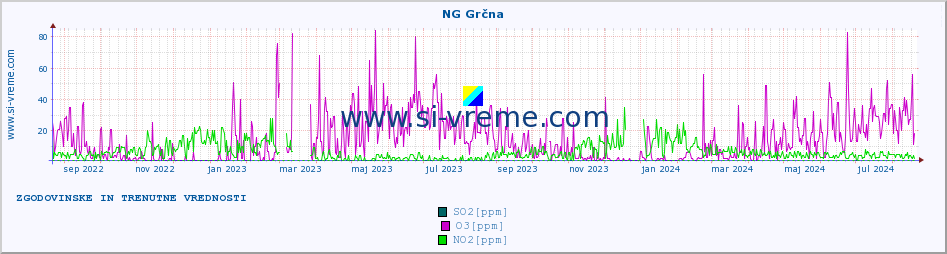 POVPREČJE :: NG Grčna :: SO2 | CO | O3 | NO2 :: zadnji dve leti / en dan.