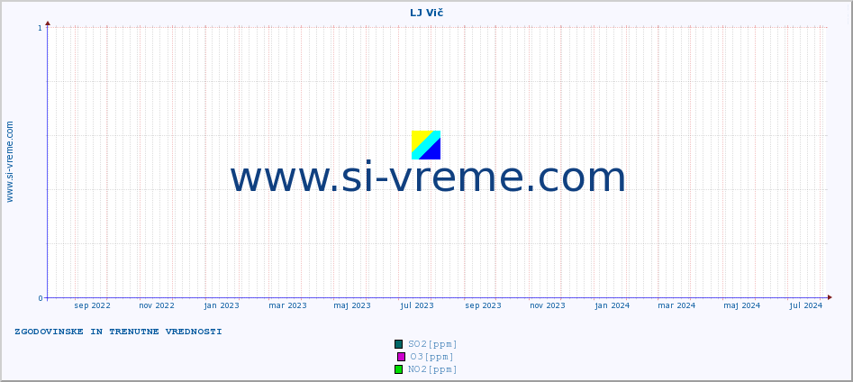 POVPREČJE :: LJ Vič :: SO2 | CO | O3 | NO2 :: zadnji dve leti / en dan.