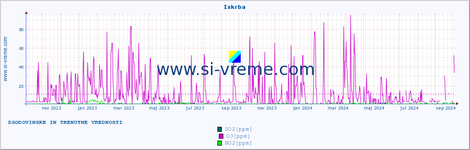 POVPREČJE :: Iskrba :: SO2 | CO | O3 | NO2 :: zadnji dve leti / en dan.