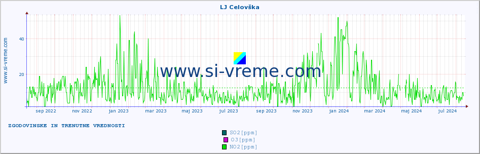 POVPREČJE :: LJ Celovška :: SO2 | CO | O3 | NO2 :: zadnji dve leti / en dan.