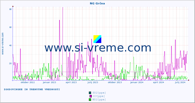 POVPREČJE :: NG Grčna :: SO2 | CO | O3 | NO2 :: zadnji dve leti / en dan.
