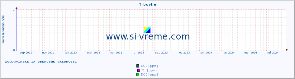 POVPREČJE :: Trbovlje :: SO2 | CO | O3 | NO2 :: zadnji dve leti / en dan.