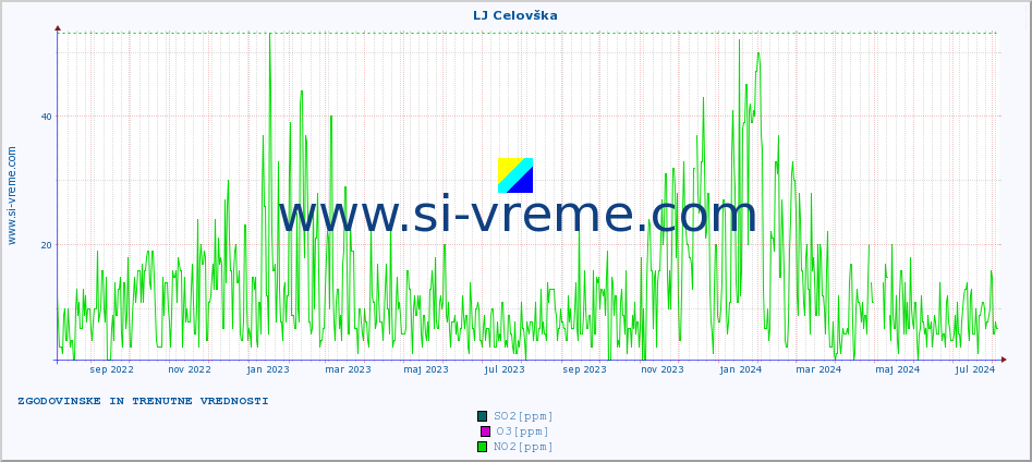 POVPREČJE :: LJ Celovška :: SO2 | CO | O3 | NO2 :: zadnji dve leti / en dan.