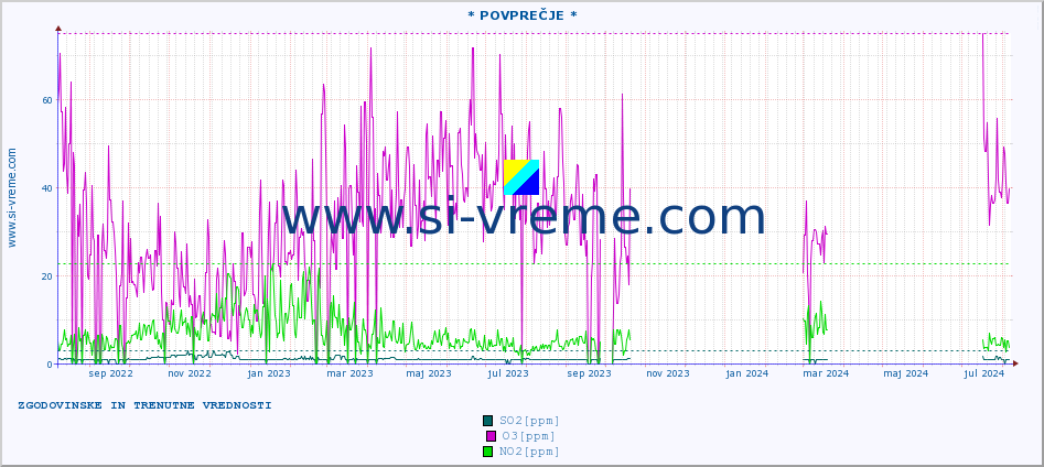 POVPREČJE :: * POVPREČJE * :: SO2 | CO | O3 | NO2 :: zadnji dve leti / en dan.