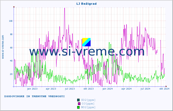 POVPREČJE :: LJ Bežigrad :: SO2 | CO | O3 | NO2 :: zadnji dve leti / en dan.