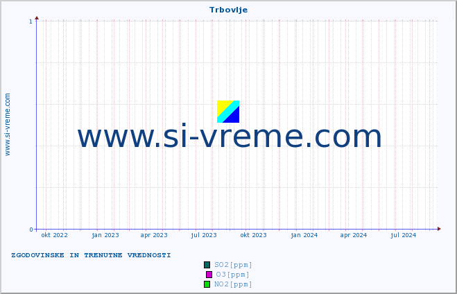 POVPREČJE :: Trbovlje :: SO2 | CO | O3 | NO2 :: zadnji dve leti / en dan.