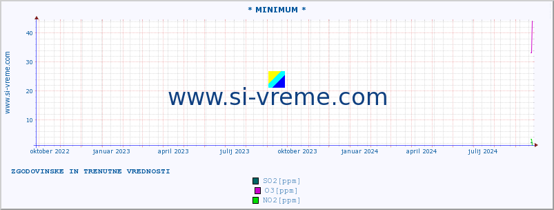 POVPREČJE :: * MINIMUM * :: SO2 | CO | O3 | NO2 :: zadnji dve leti / en dan.