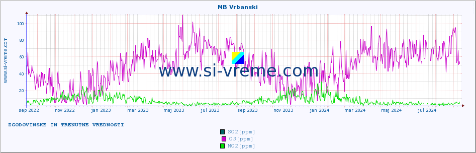 POVPREČJE :: MB Vrbanski :: SO2 | CO | O3 | NO2 :: zadnji dve leti / en dan.