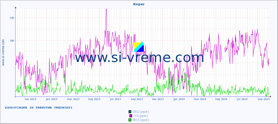 POVPREČJE :: Koper :: SO2 | CO | O3 | NO2 :: zadnji dve leti / en dan.