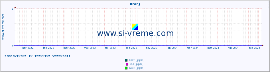 POVPREČJE :: Kranj :: SO2 | CO | O3 | NO2 :: zadnji dve leti / en dan.