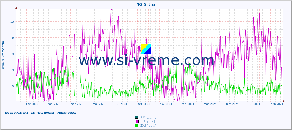 POVPREČJE :: NG Grčna :: SO2 | CO | O3 | NO2 :: zadnji dve leti / en dan.