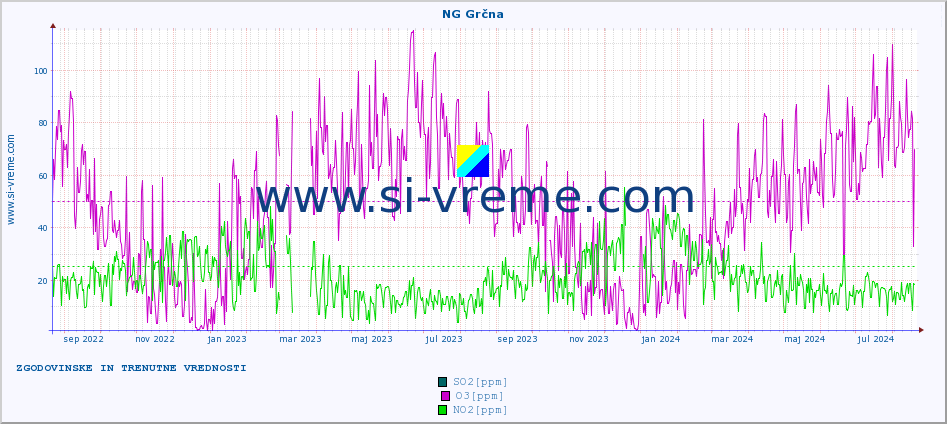 POVPREČJE :: NG Grčna :: SO2 | CO | O3 | NO2 :: zadnji dve leti / en dan.