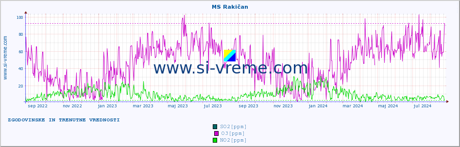 POVPREČJE :: MS Rakičan :: SO2 | CO | O3 | NO2 :: zadnji dve leti / en dan.