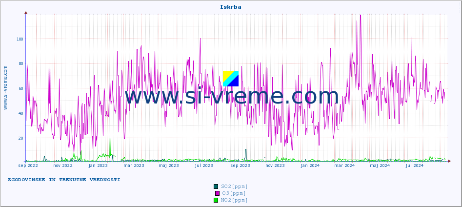 POVPREČJE :: Iskrba :: SO2 | CO | O3 | NO2 :: zadnji dve leti / en dan.