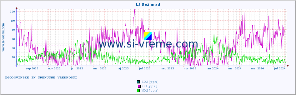 POVPREČJE :: LJ Bežigrad :: SO2 | CO | O3 | NO2 :: zadnji dve leti / en dan.