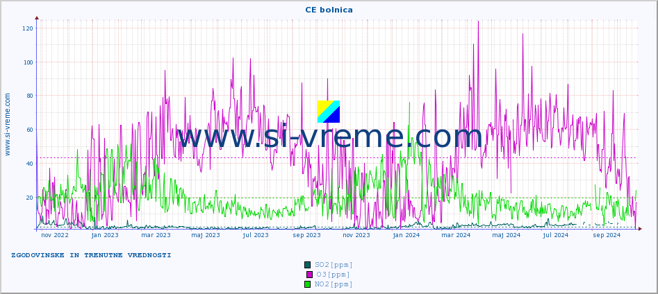POVPREČJE :: CE bolnica :: SO2 | CO | O3 | NO2 :: zadnji dve leti / en dan.