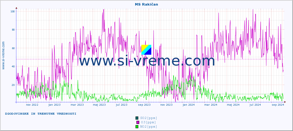 POVPREČJE :: MS Rakičan :: SO2 | CO | O3 | NO2 :: zadnji dve leti / en dan.