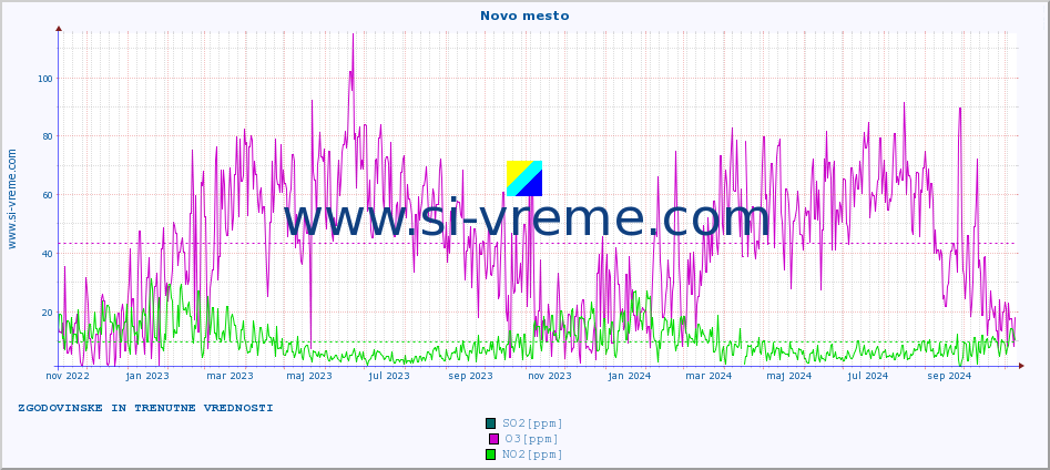 POVPREČJE :: Novo mesto :: SO2 | CO | O3 | NO2 :: zadnji dve leti / en dan.