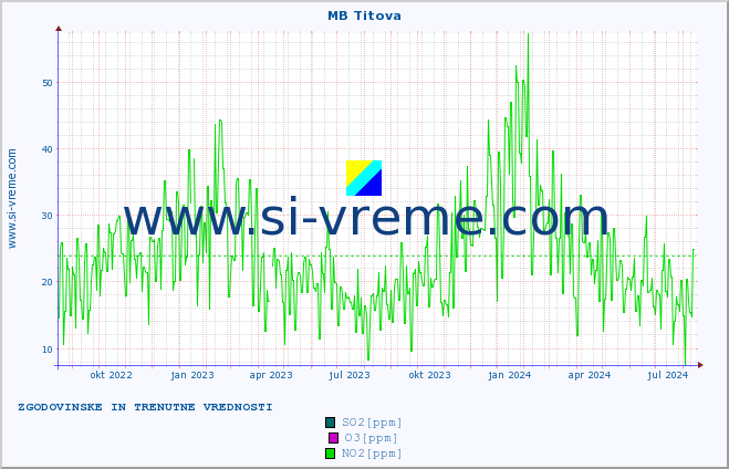 POVPREČJE :: MB Titova :: SO2 | CO | O3 | NO2 :: zadnji dve leti / en dan.