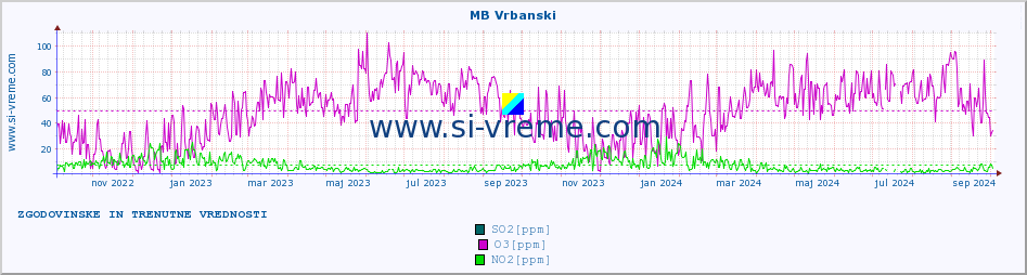 POVPREČJE :: MB Vrbanski :: SO2 | CO | O3 | NO2 :: zadnji dve leti / en dan.