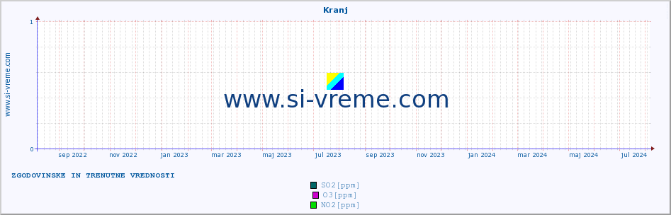 POVPREČJE :: Kranj :: SO2 | CO | O3 | NO2 :: zadnji dve leti / en dan.