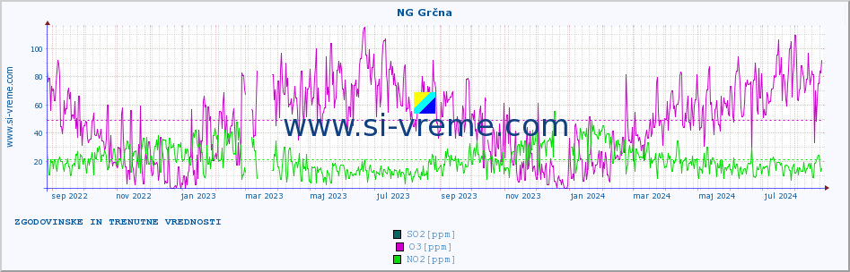 POVPREČJE :: NG Grčna :: SO2 | CO | O3 | NO2 :: zadnji dve leti / en dan.