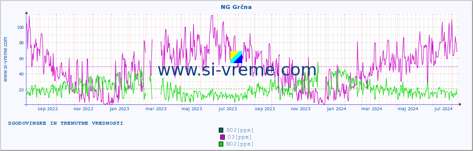 POVPREČJE :: NG Grčna :: SO2 | CO | O3 | NO2 :: zadnji dve leti / en dan.