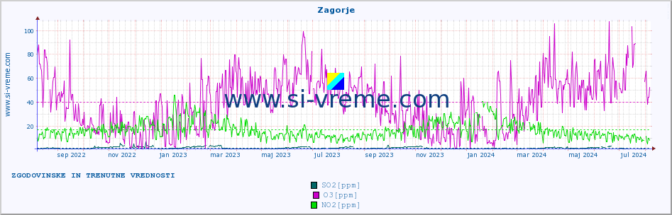 POVPREČJE :: Zagorje :: SO2 | CO | O3 | NO2 :: zadnji dve leti / en dan.