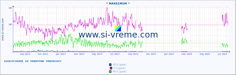 POVPREČJE :: * MAKSIMUM * :: SO2 | CO | O3 | NO2 :: zadnji dve leti / en dan.