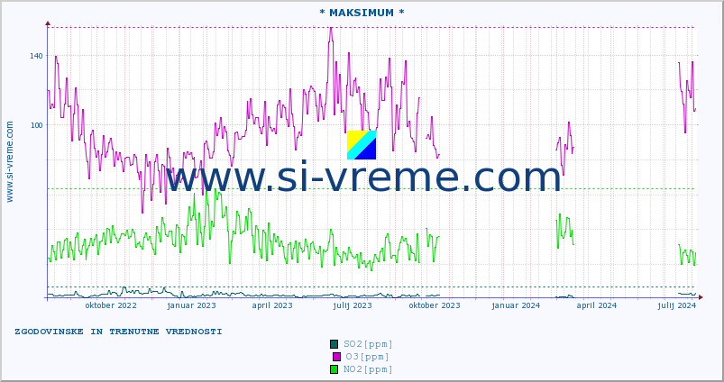 POVPREČJE :: * MAKSIMUM * :: SO2 | CO | O3 | NO2 :: zadnji dve leti / en dan.